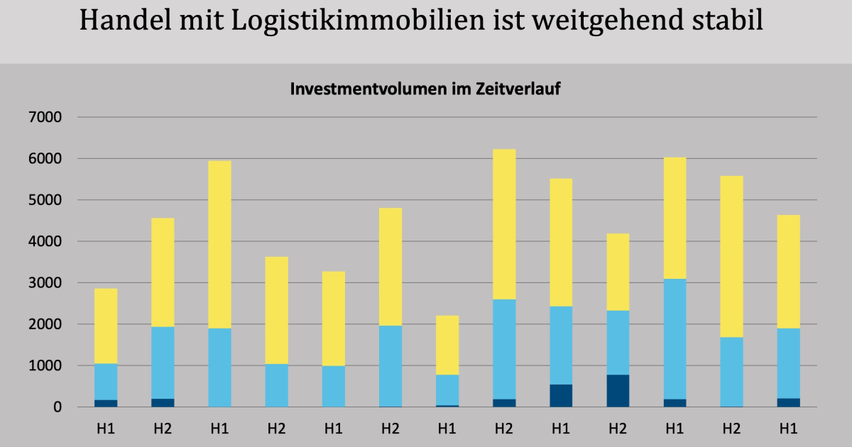 Chart Des Monats September: Investmentmarkt Logistikimmobilien ...