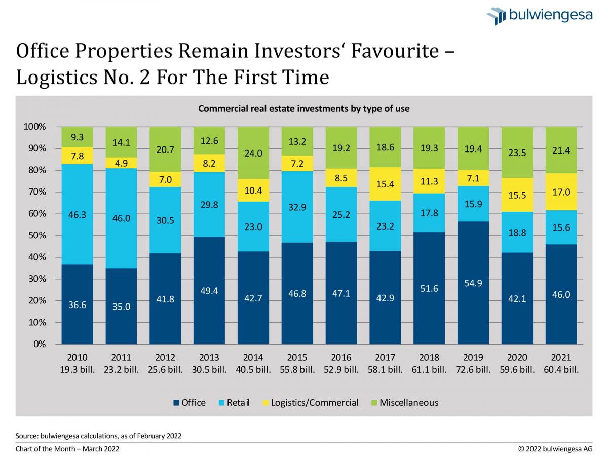 Chart of the Month – March 2022
