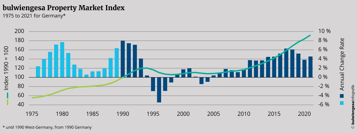Property Market Index 2022