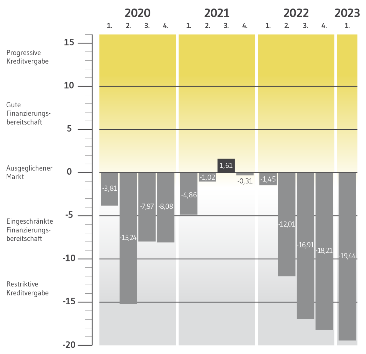 BF.Quartalsbarometer Q1 20 bis Q1 23 BF.Quartalsbarometer Q1 20 bis Q1 23