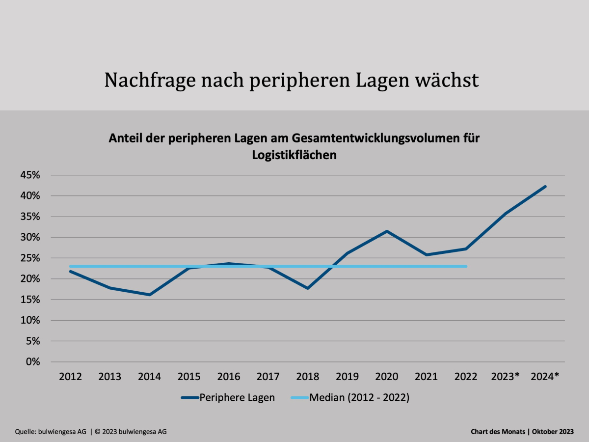 Studie „Logistik Und Immobilien 2023“ | Bulwiengesa