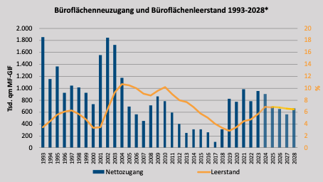 Quelle: RIWIS/bulwiengesa