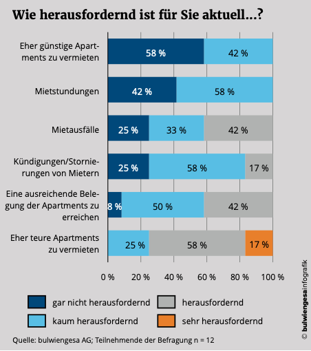 Quelle: bulwiengesa, Grafik zu aktuellen Herausforderungen bei der Vermietung IML_Statistik_Grafik: Wie herausfordernd ist für Sie aktuell...