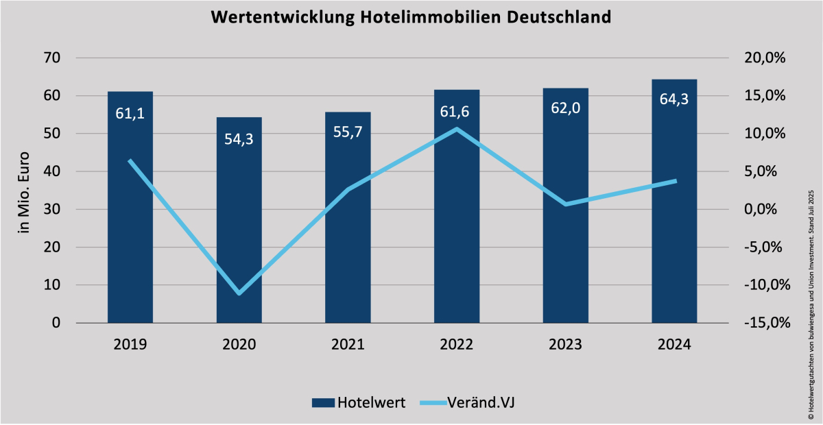 Quelle: Hotelwertgutachten von bulwiengesa und Union Investment